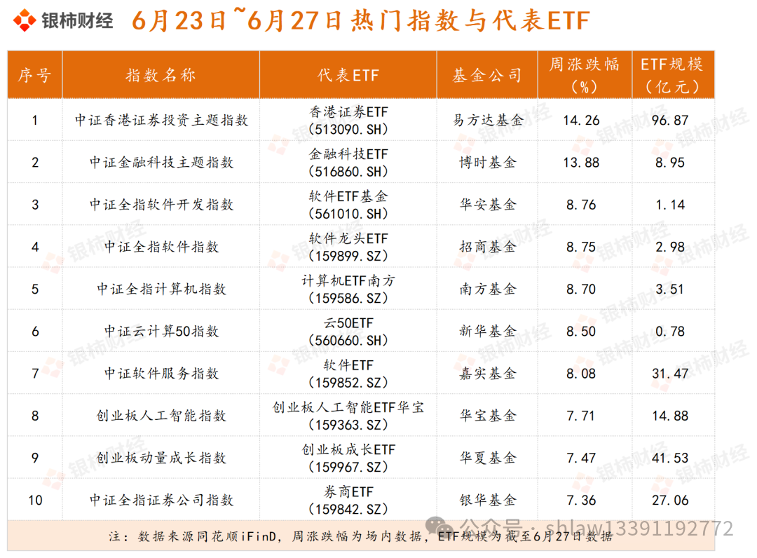 ETF周评（6.23～6.27）：稳定币点燃大金融板块，A500ETF“一哥”变了- 城开海纳